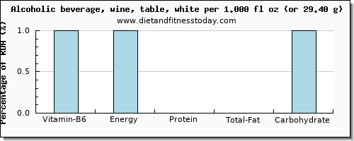 vitamin b6 and nutritional content in white wine